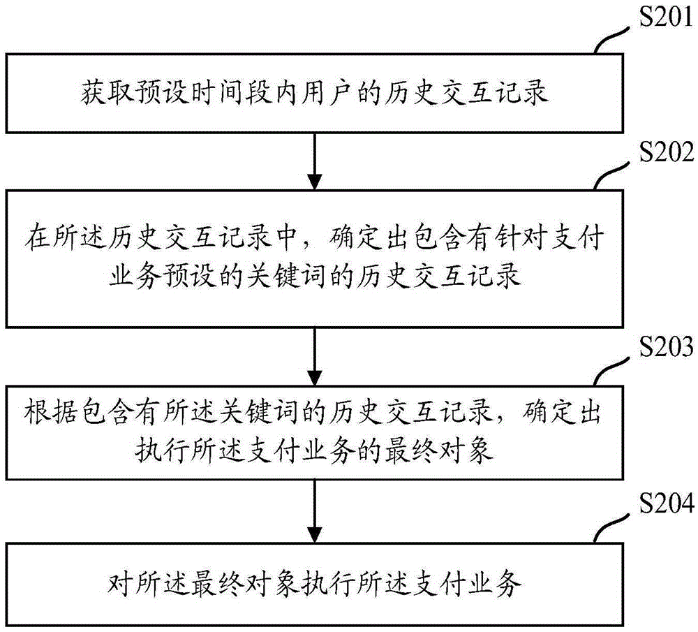 一種實(shí)現(xiàn)業(yè)務(wù)的方法及裝置與流程