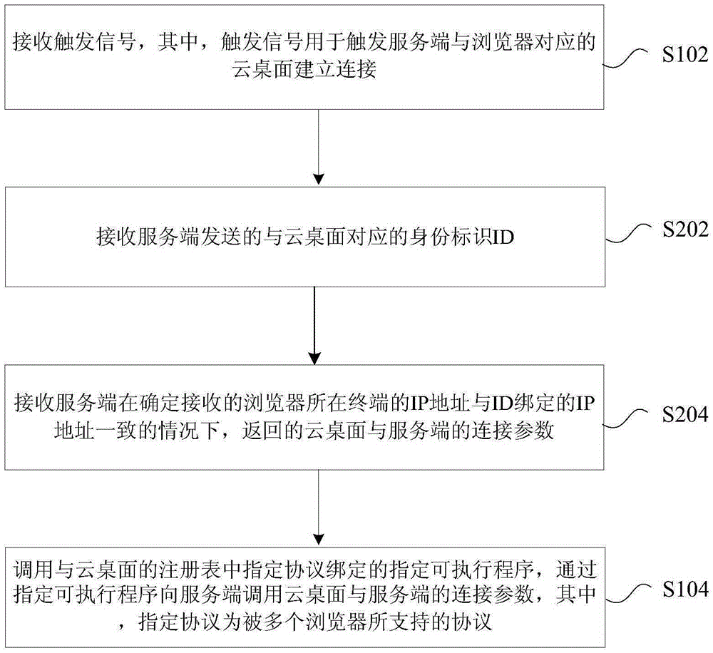 云桌面的调用方法及装置与流程