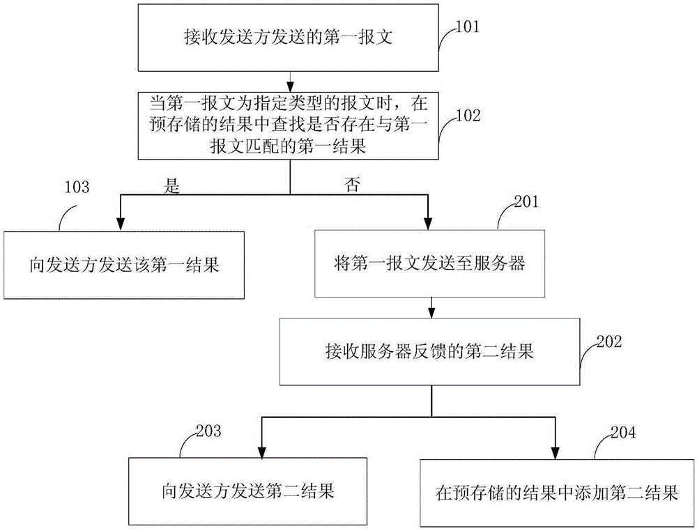 一种报文处理方法和装置与流程