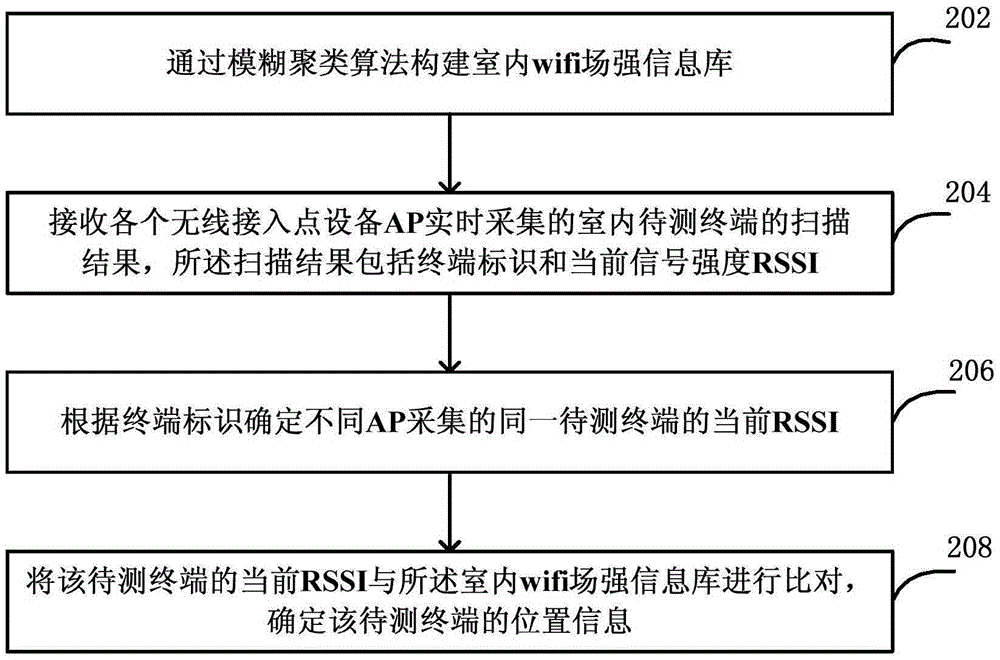 反向位置指纹识别定位方法、装置和系统与流程