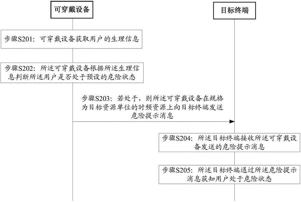 一种数据传输方法及可穿戴设备与流程