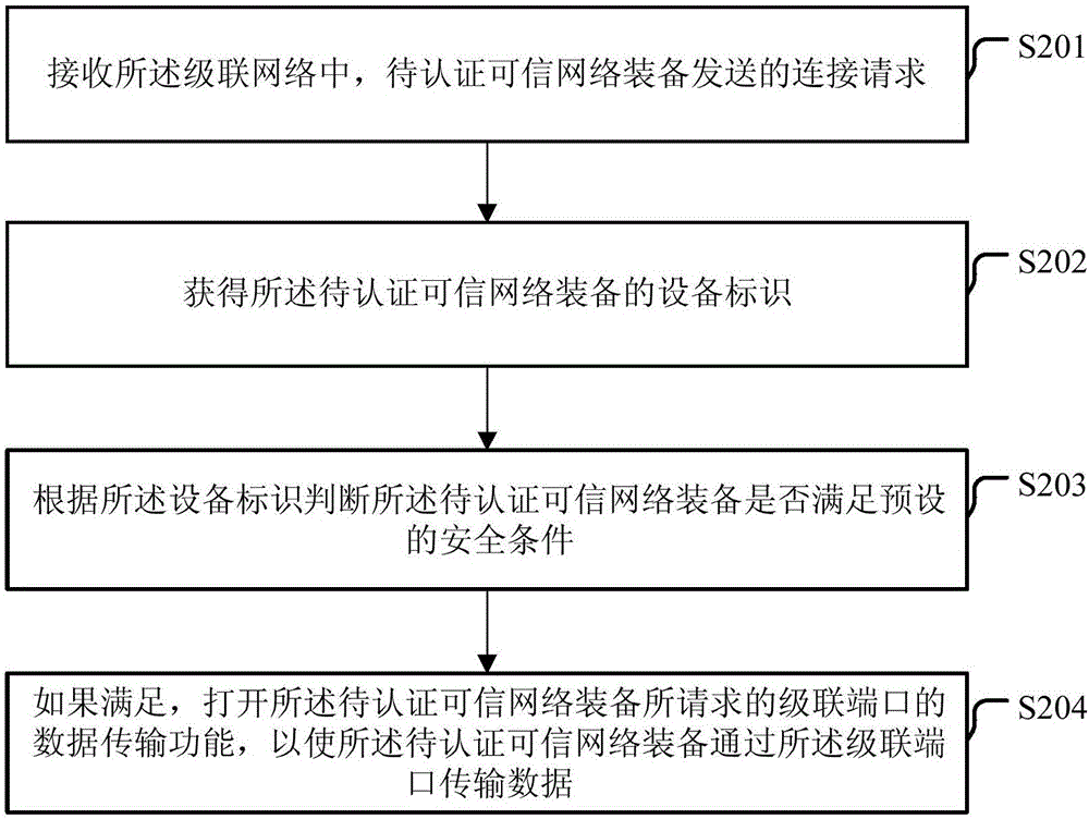 一种级联网络的安全认证方法及装置与流程