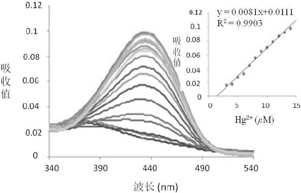 一種能夠同時(shí)識(shí)別無機(jī)汞和有機(jī)汞的靈敏高選擇性比色探針的制作方法與工藝