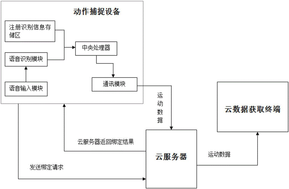 一种基于语音的动作捕捉数据云分享的控制方法、及其系统与流程