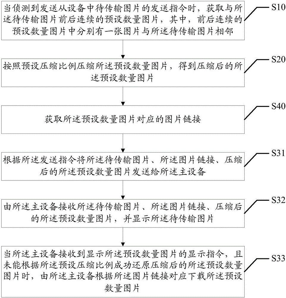 圖片傳輸方法和系統(tǒng)與流程