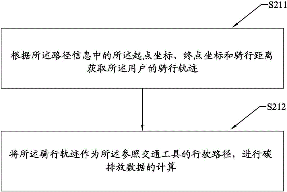 具有碳排放指示功能的方法、系统及共享单车与流程