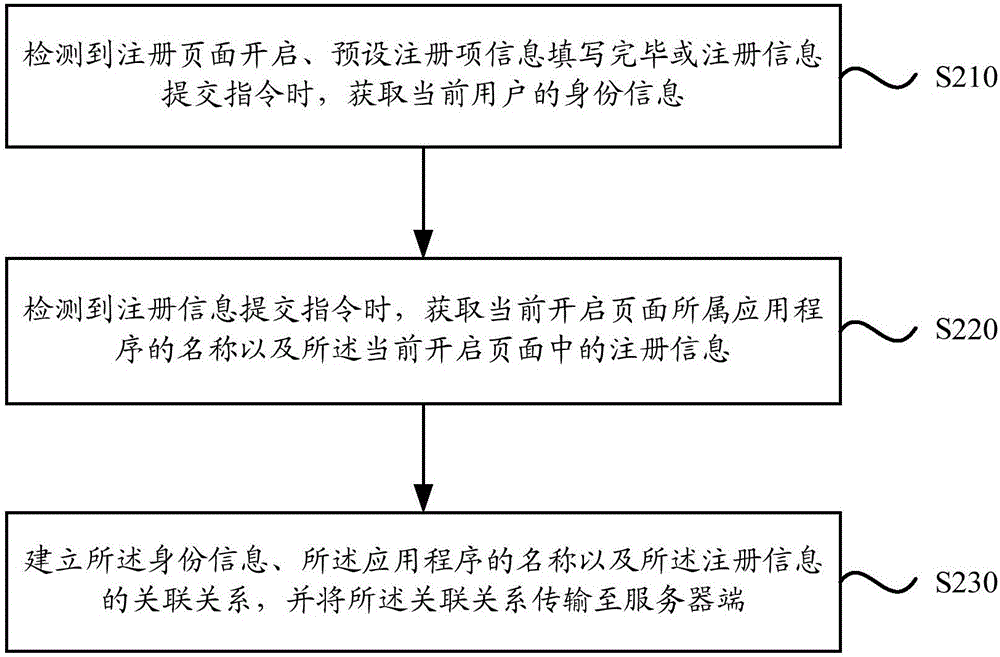 一種注冊信息的存儲(chǔ)方法、裝置及終端與流程