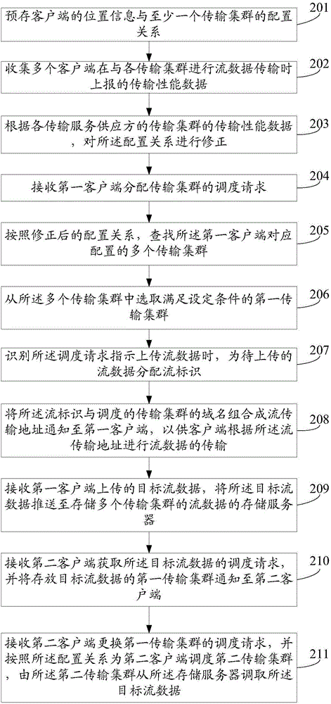 一种流数据的传输集群的调度方法和装置与流程