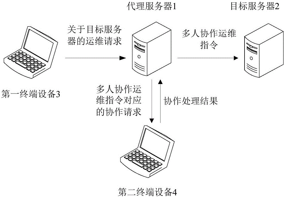 用于目標(biāo)服務(wù)器運(yùn)維的方法與設(shè)備與流程