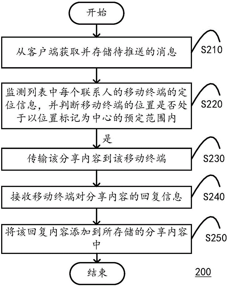 推送消息的方法、計(jì)算設(shè)備、服務(wù)器及信息分享系統(tǒng)與流程