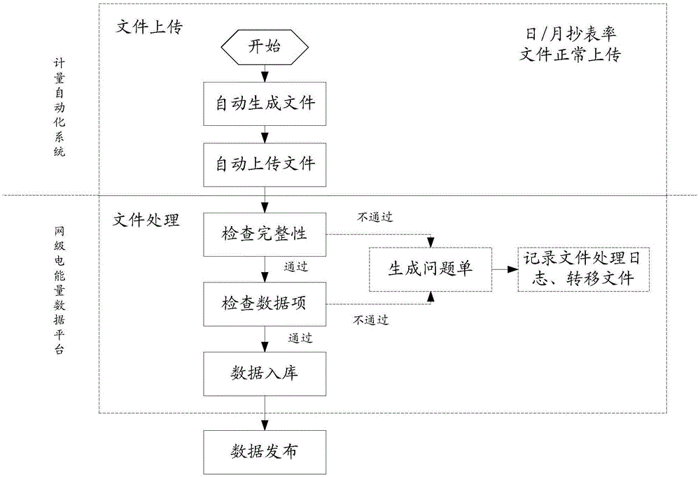 基于计量自动化系统的自动抄表率指标的监控方法及装置与流程