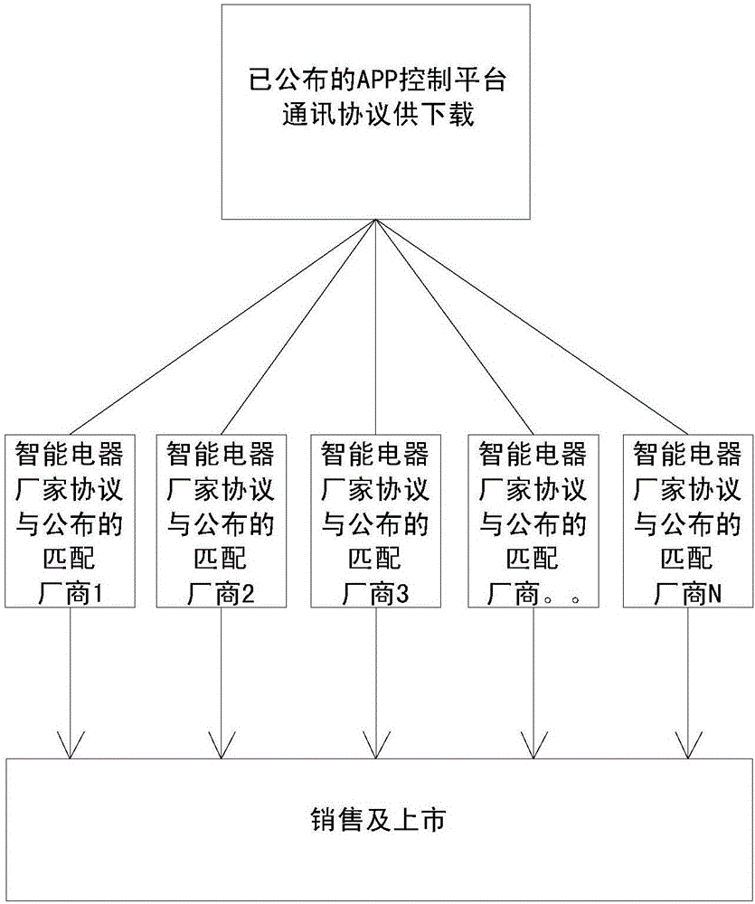 基于物联网的智能电器APP控制平台的制作方法与工艺