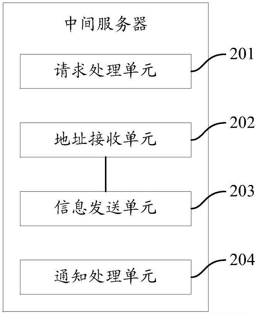 一种支付的方法及系统、一种中间服务器与流程