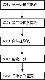 一種使用乙醇的水飛薊素梯度提取方法與流程