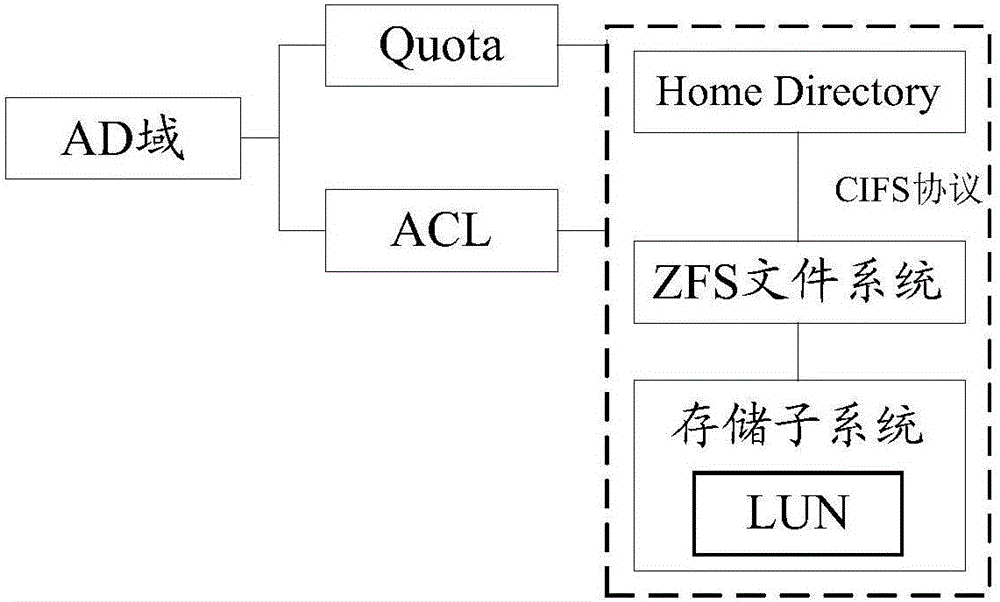 一種適應(yīng)于多用戶場景的存儲(chǔ)系統(tǒng)的制作方法與工藝