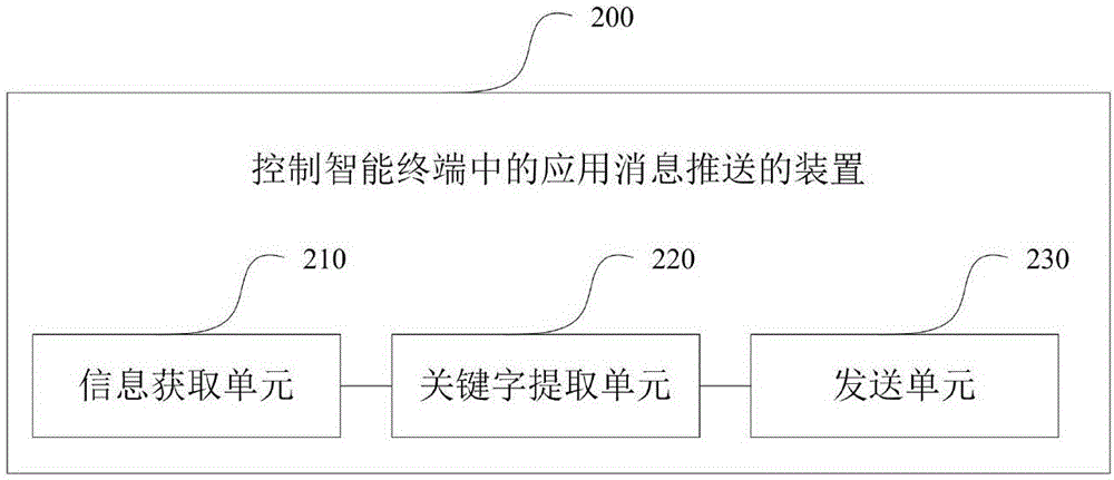 一種控制智能終端中的應(yīng)用消息推送的方法及裝置與流程