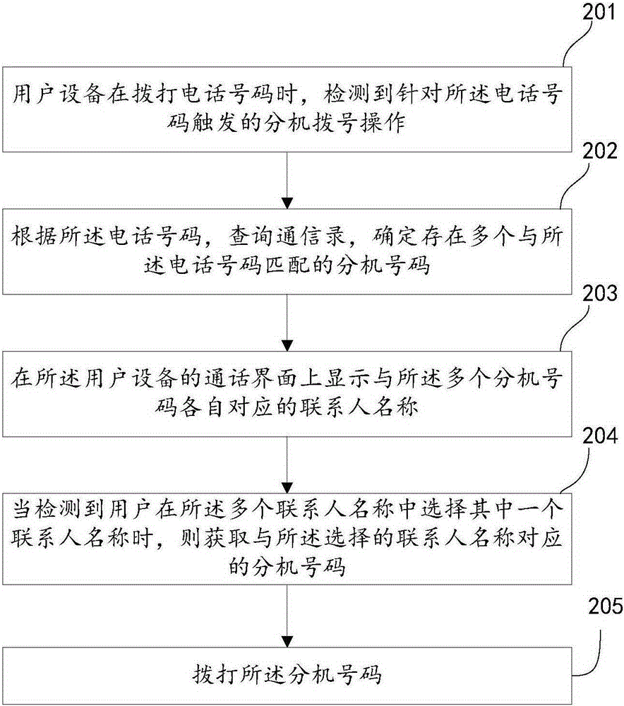 電話撥號(hào)方法和裝置與流程