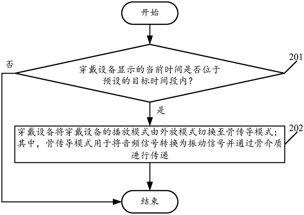 一種穿戴設(shè)備的播放模式切換方法及穿戴設(shè)備與流程