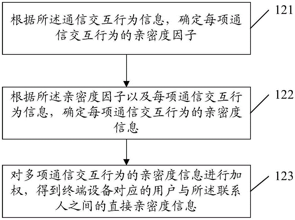 通信錄的管理方法、親密度信息的管理方法及裝置與流程