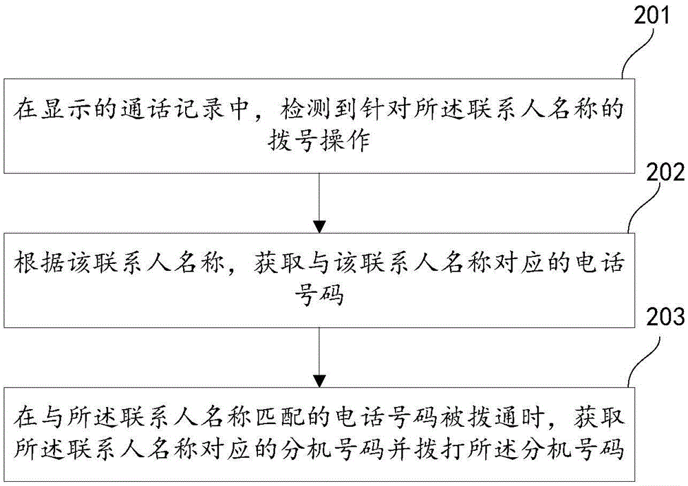 通話記錄方法和裝置與流程