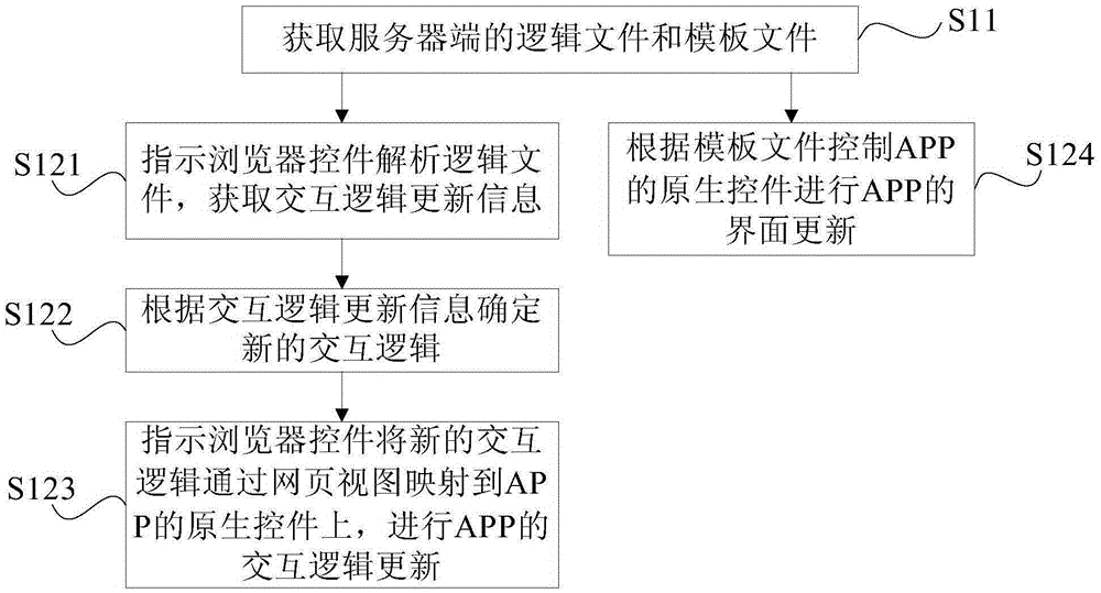 移動應用程序更新方法、移動終端及更新系統(tǒng)與流程