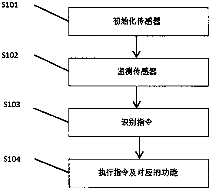 一种智能终端/手机的控制方法与流程