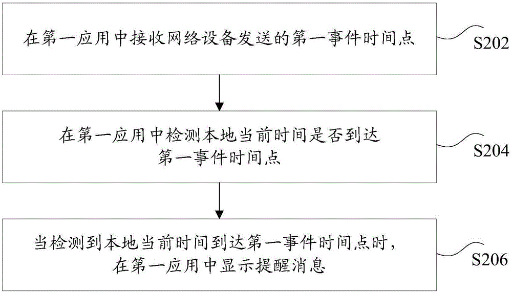 事件處理方法和裝置與流程