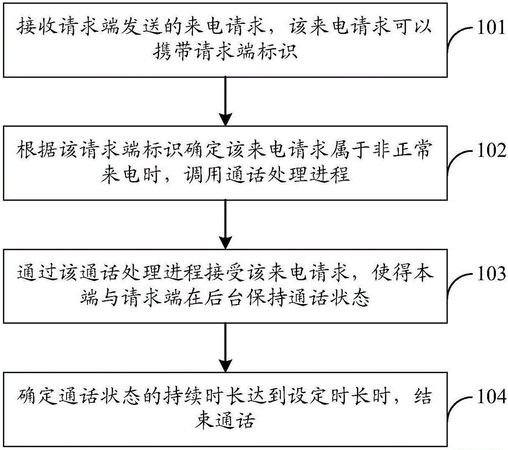 一種來(lái)電處理方法、裝置和系統(tǒng)與流程