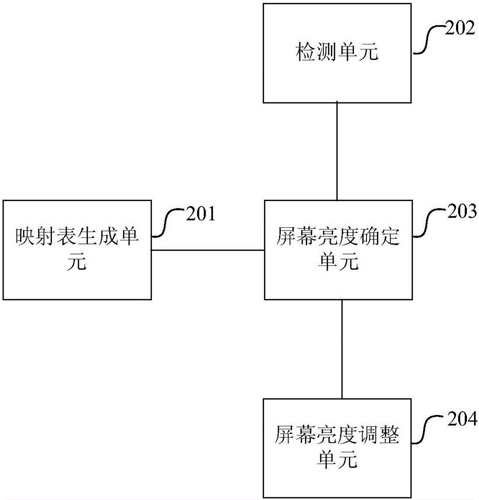 一種自動亮度調(diào)節(jié)方法及終端與流程