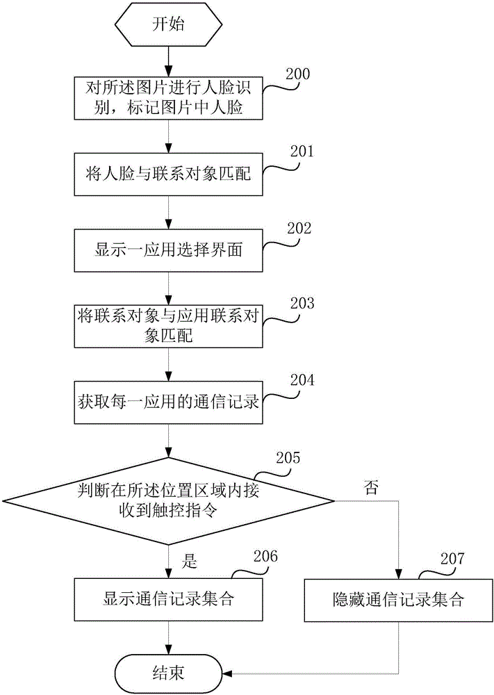 通信記錄處理方法及移動終端與流程