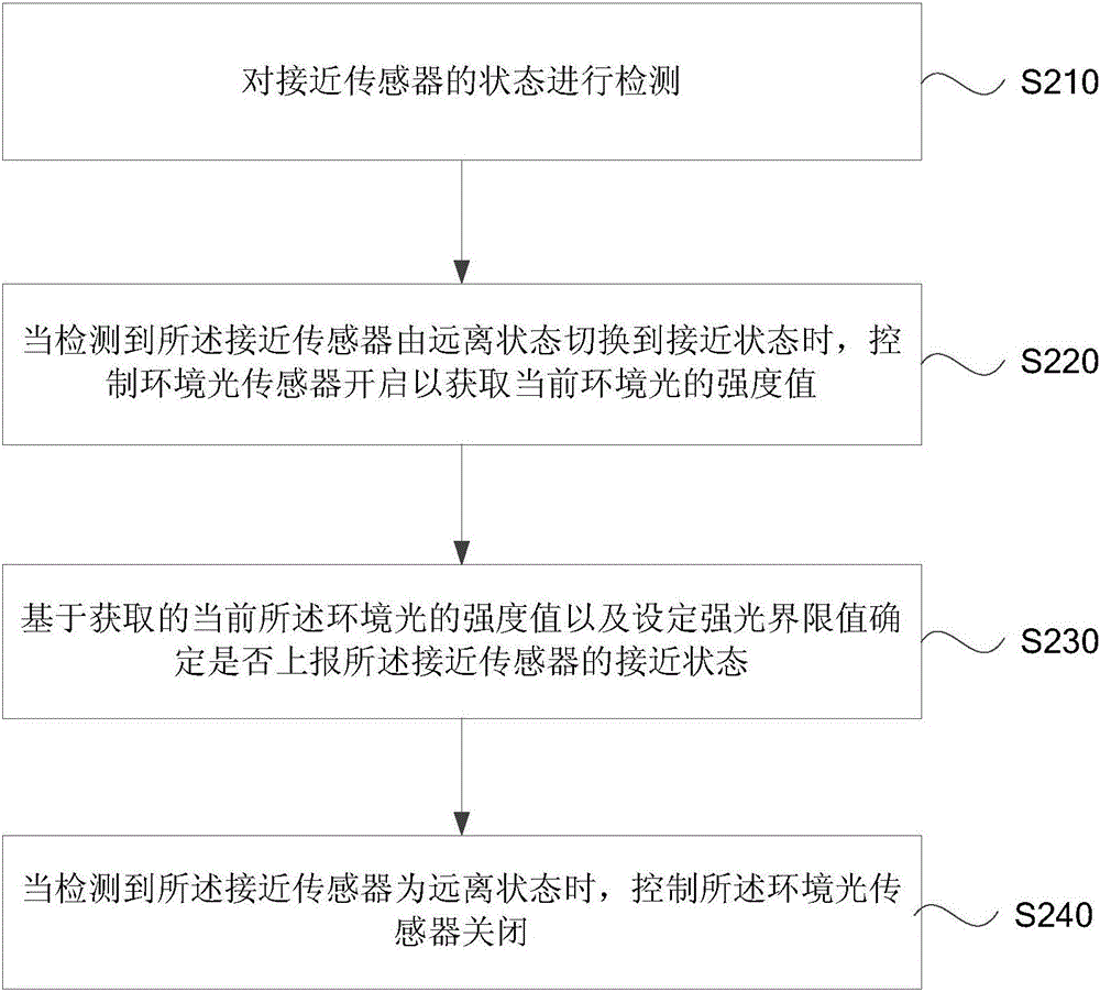 一种环境光传感器的控制方法、装置及终端与流程