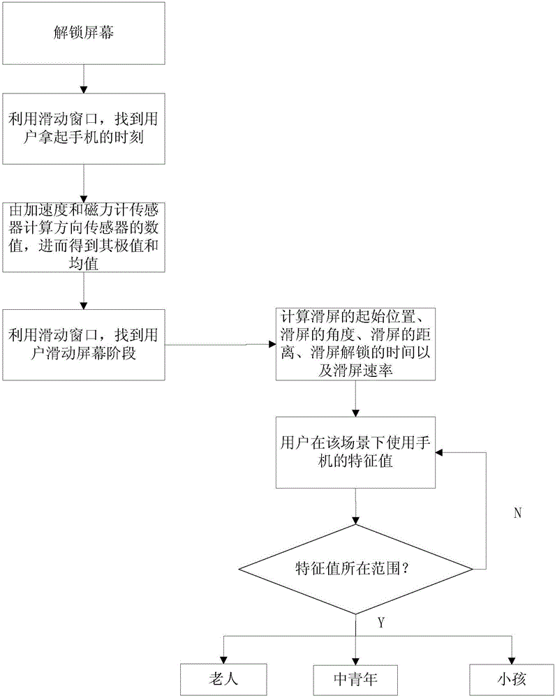 基于手機(jī)傳感器數(shù)據(jù)的用戶年齡識(shí)別方法與流程