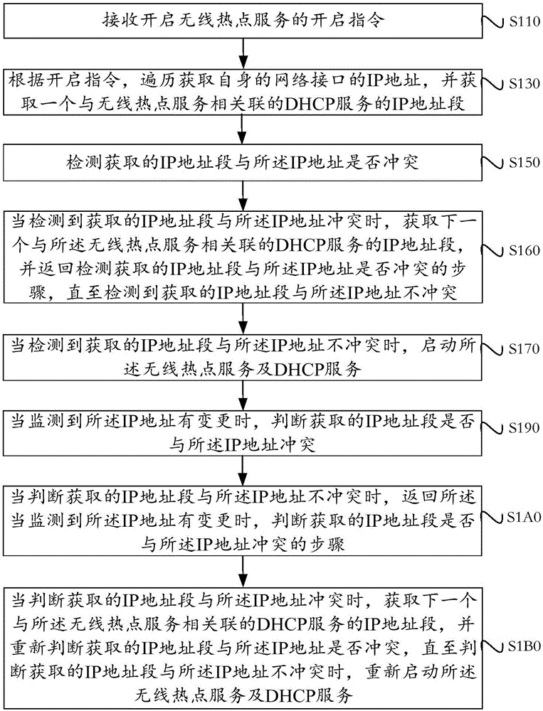 无线热点服务的启动方法及装置与流程