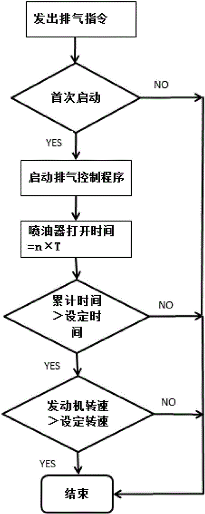 一種汽車油路快速排氣裝置及其使用方法與流程