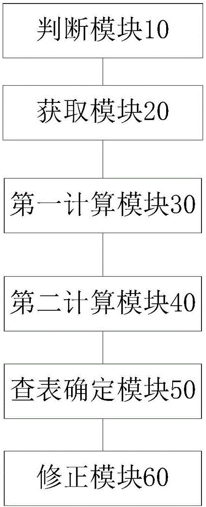 一種發(fā)動(dòng)機(jī)噴射角度的修正方法及修正裝置與流程