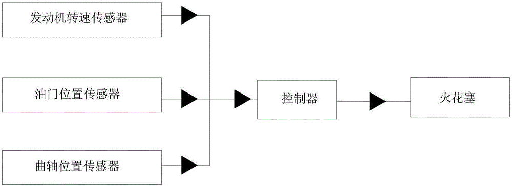 發(fā)動(dòng)機(jī)點(diǎn)火控制方法及其控制系統(tǒng)與流程