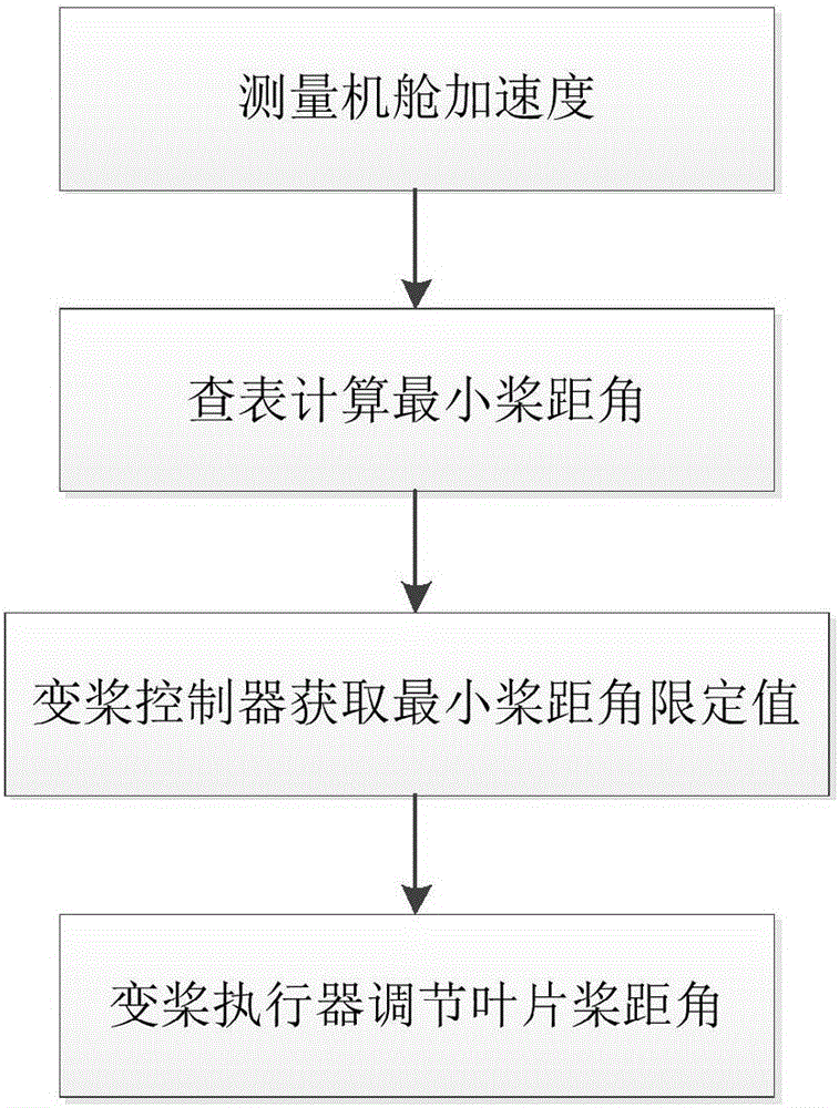 一種風(fēng)力發(fā)電機(jī)組的推力消減控制算法的制作方法與工藝