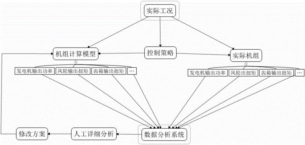 一種風電機組狀態(tài)的監(jiān)控方法與流程