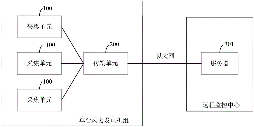 監(jiān)測風電場內(nèi)風力發(fā)電機組安全的系統(tǒng)及方法與流程