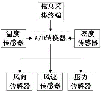 一種風電調(diào)度自動化系統(tǒng)的制作方法與工藝