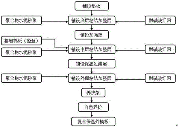 岩棉薄抹灰保温装饰板及其生产工艺的制作方法与工艺