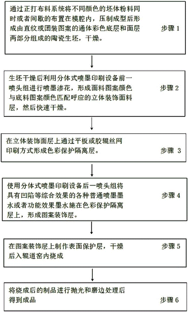 消除多彩大理石瓷砖白色边界线的制造工艺及其多彩大理石瓷砖的制作方法与工艺