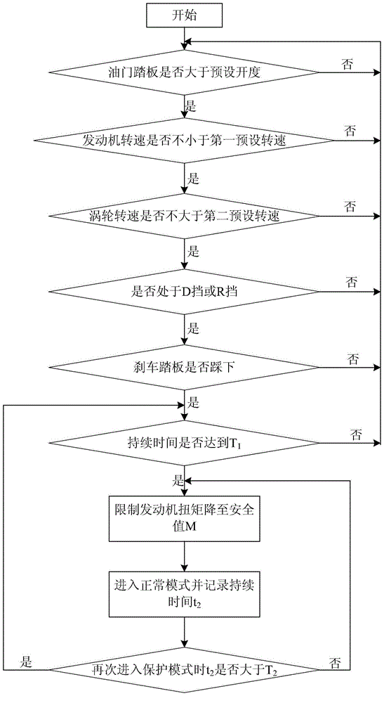 一種液力變矩器失速保護方法及系統(tǒng)與流程