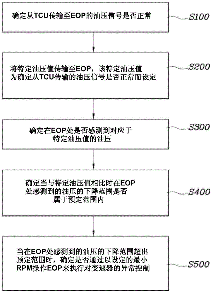 检查TCU油压异常的方法与流程