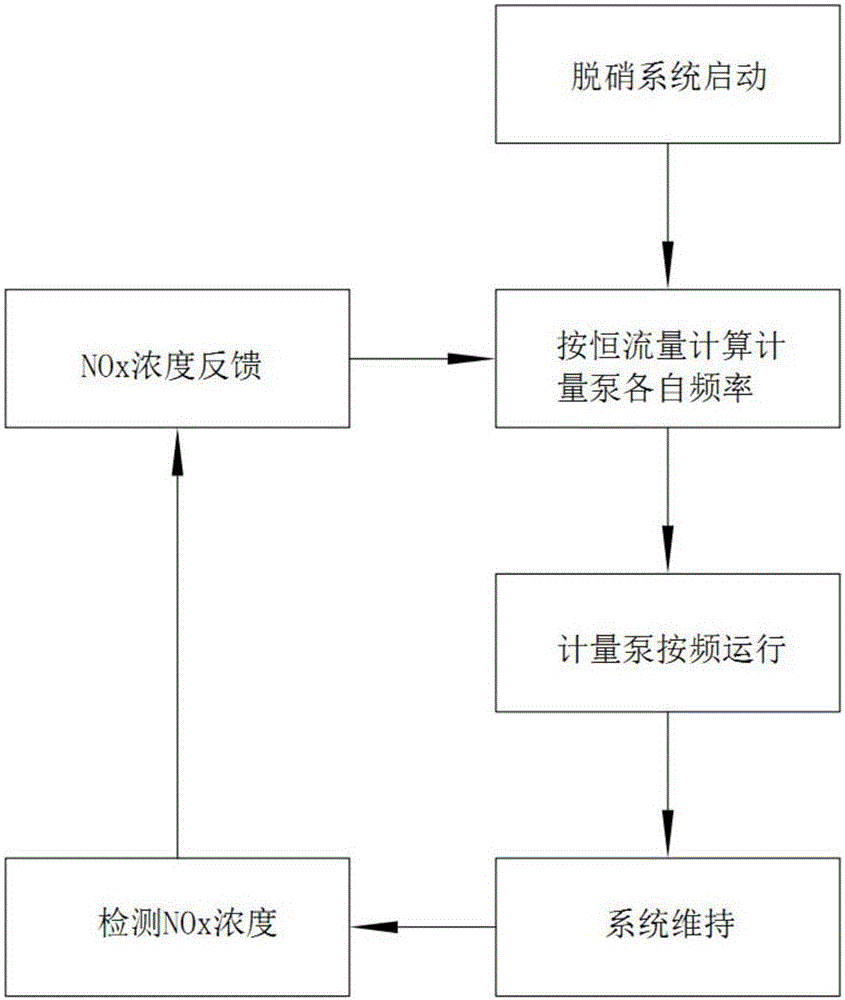 SNCR爐內(nèi)脫硝恒流量控制系統(tǒng)的制作方法與工藝