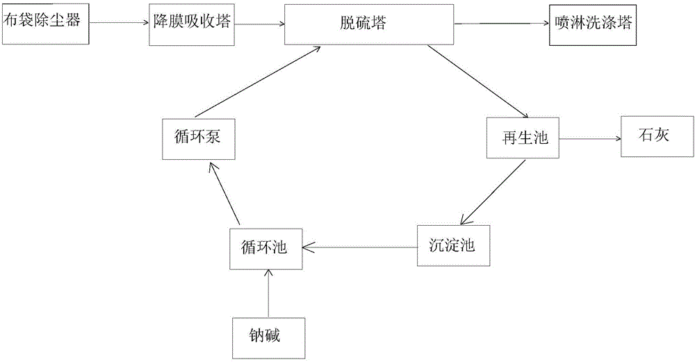 三废焚烧综合处理系统的制作方法与工艺