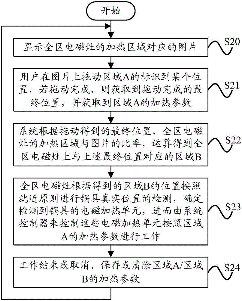 全區(qū)電磁灶及其加熱控制方法和加熱控制裝置與流程