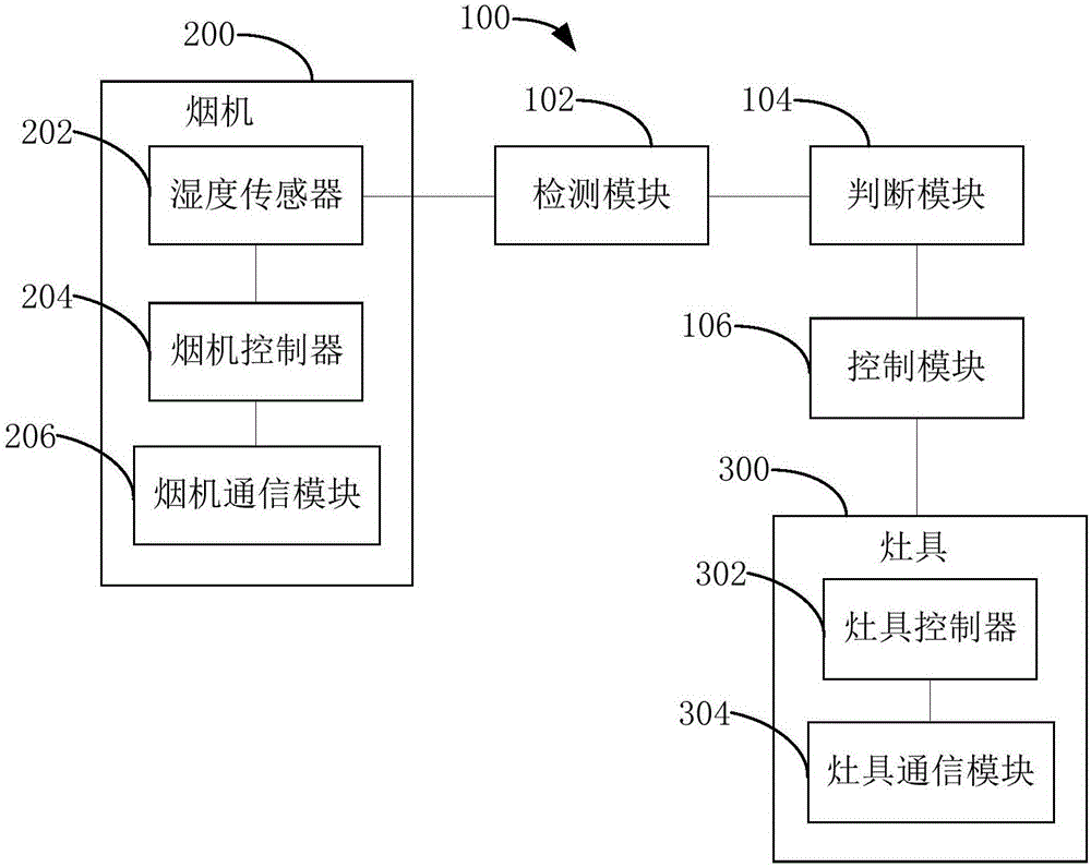 煙灶聯(lián)動的控制方法及控制系統(tǒng)與流程