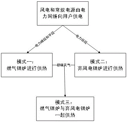 一種適用于棄風(fēng)消納的氣電一體化供暖系統(tǒng)及其實(shí)現(xiàn)方法與流程