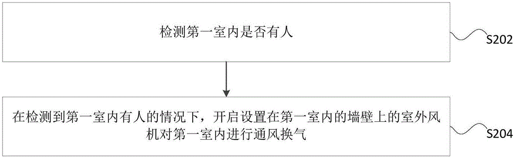 空調(diào)系統(tǒng)及其室內(nèi)通風(fēng)換氣方法和裝置與流程